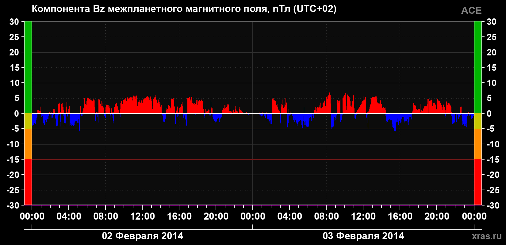 Компонента Bz магнитного поля солнечного ветра