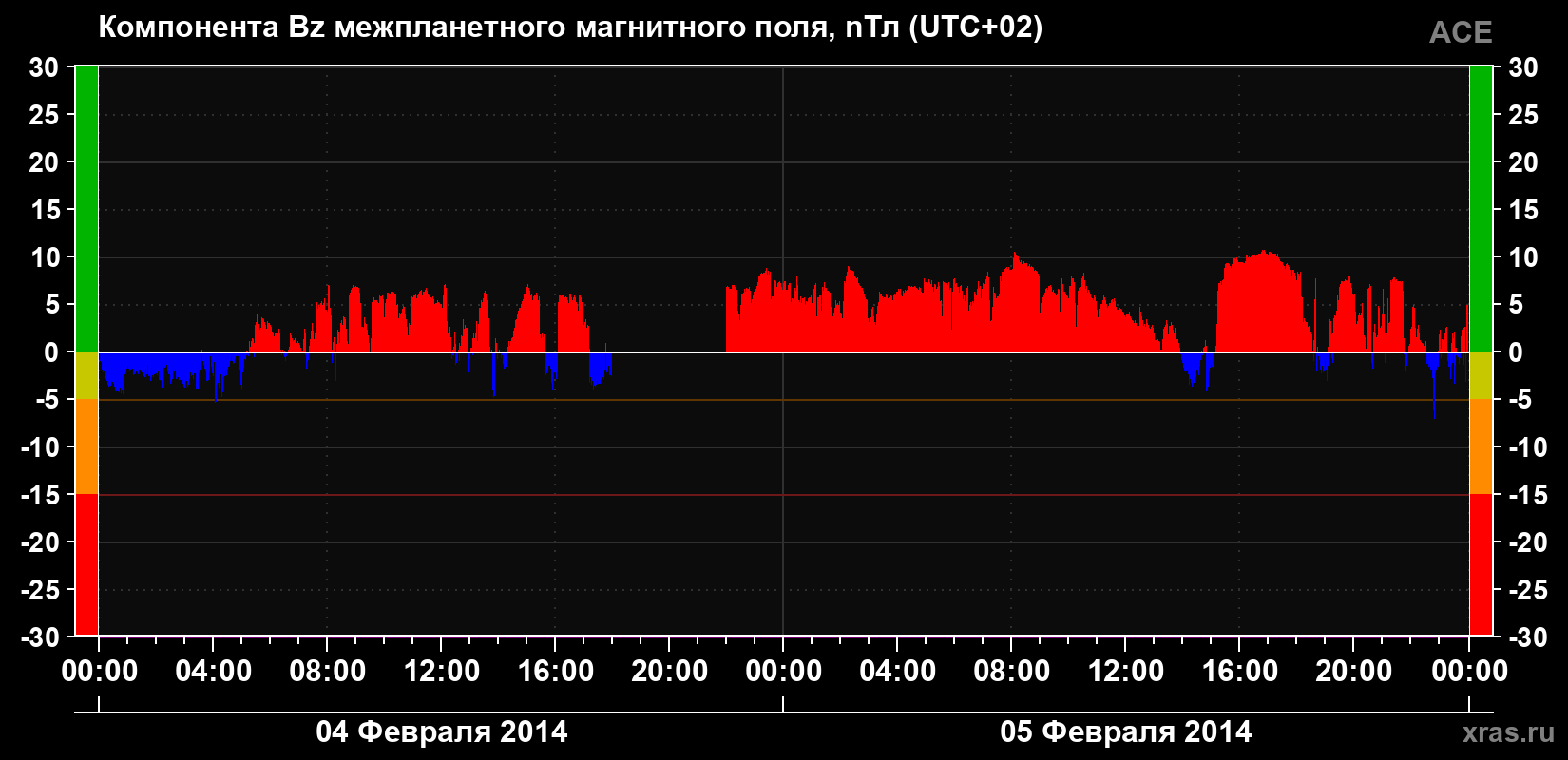 Компонента Bz магнитного поля солнечного ветра