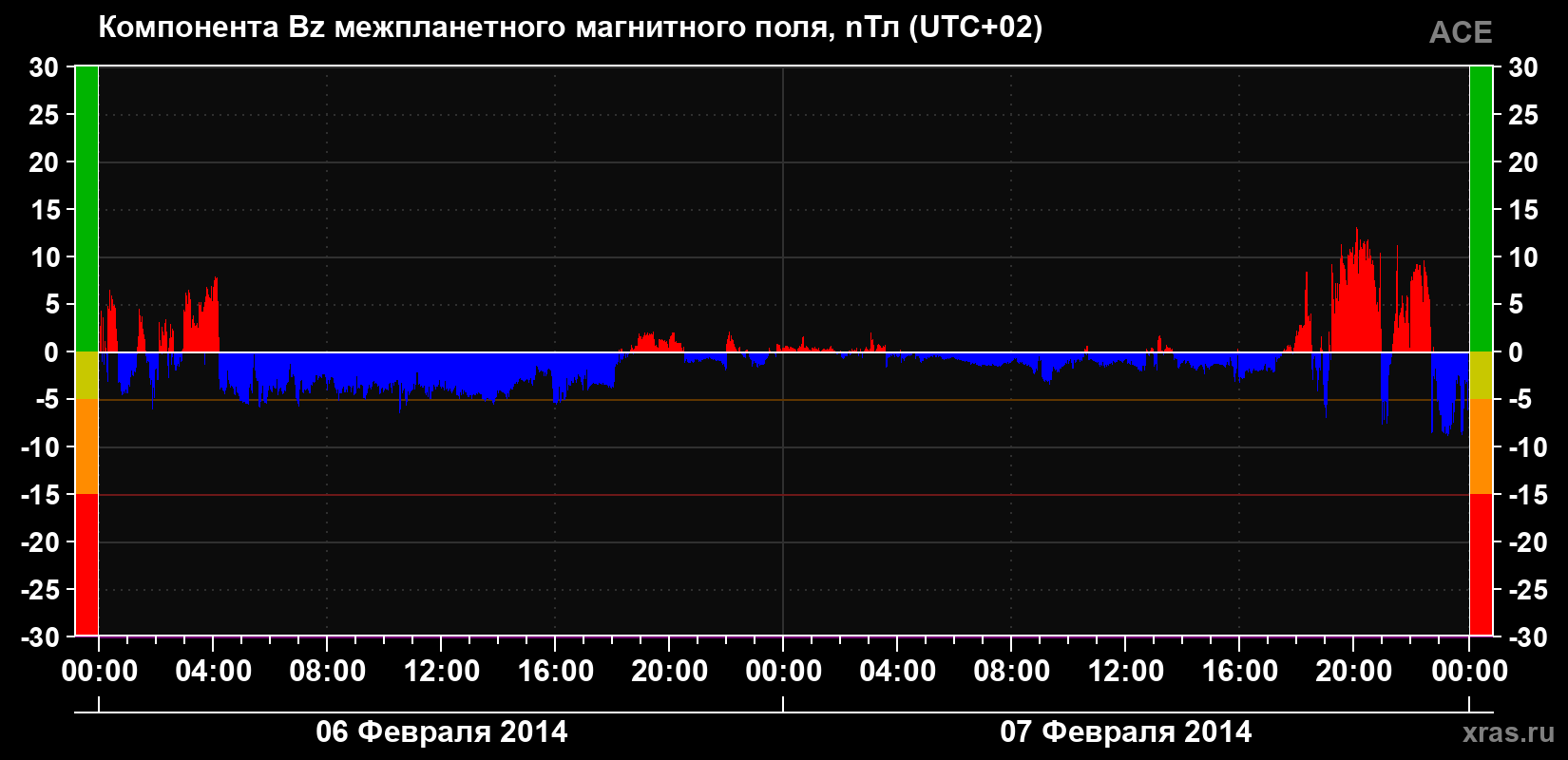 Компонента Bz магнитного поля солнечного ветра