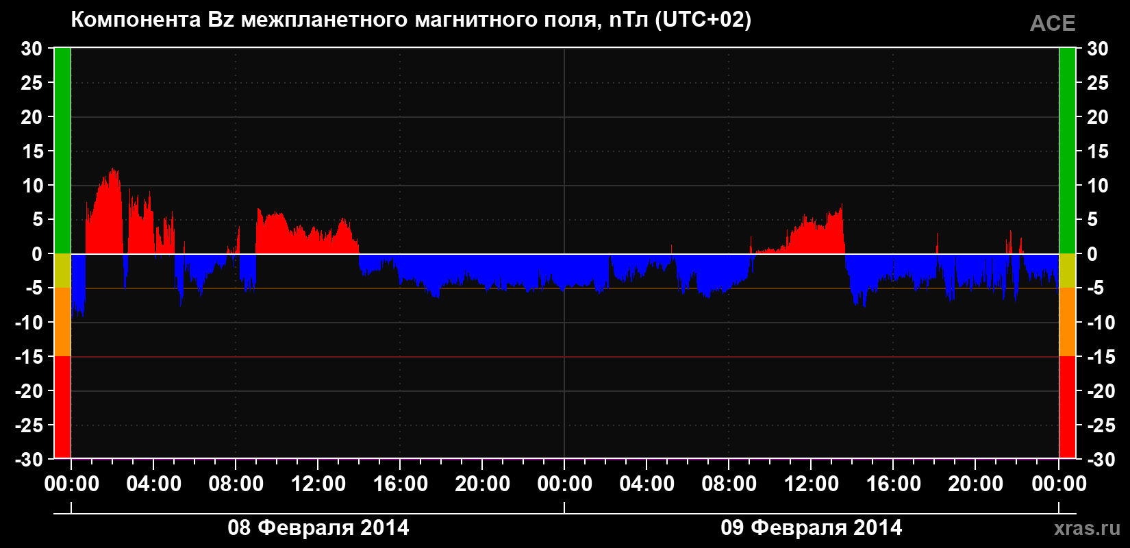 Компонента Bz магнитного поля солнечного ветра