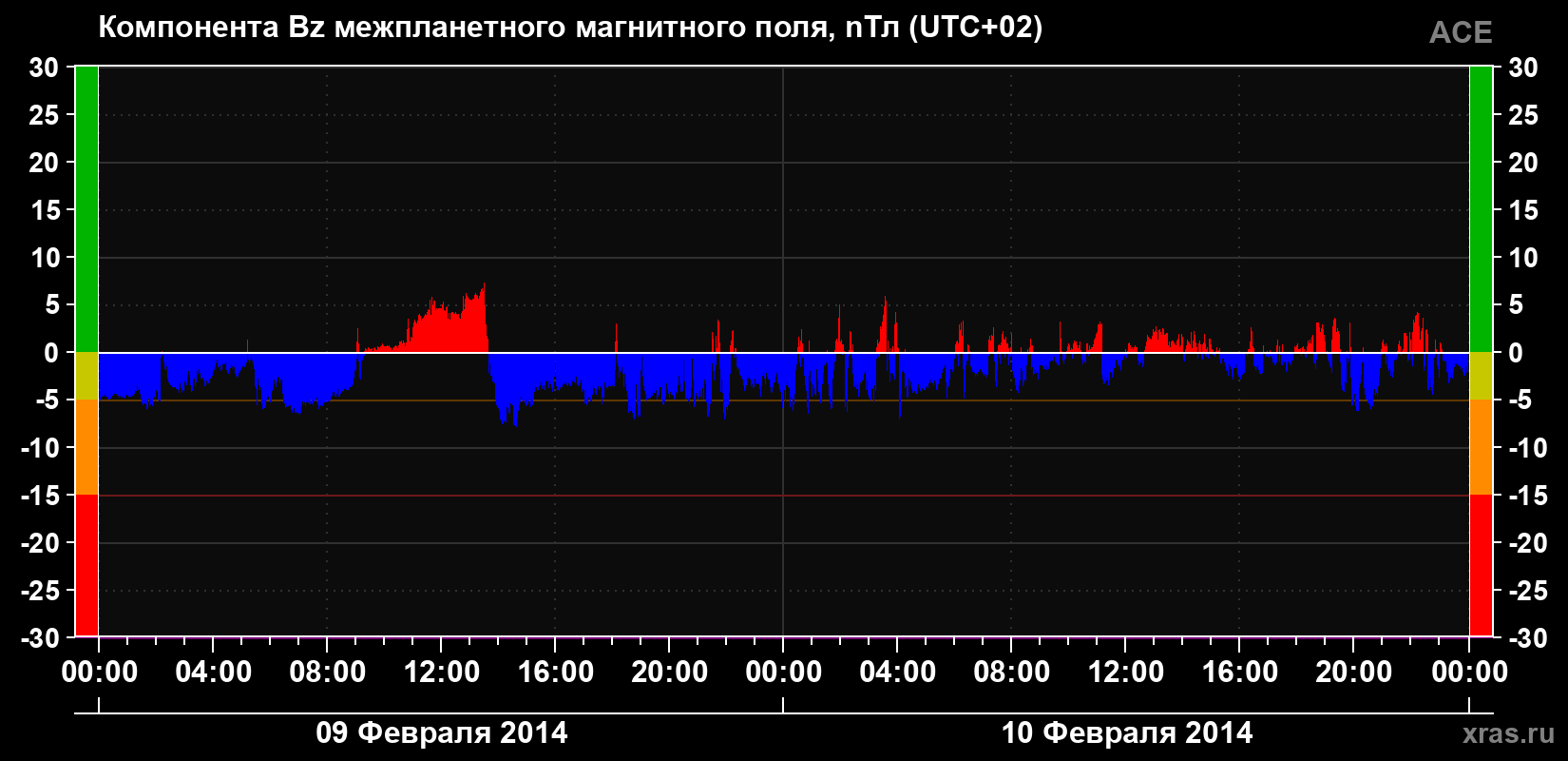 Компонента Bz магнитного поля солнечного ветра