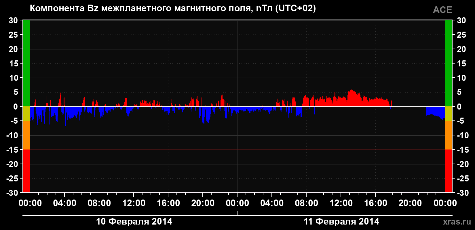 Компонента Bz магнитного поля солнечного ветра