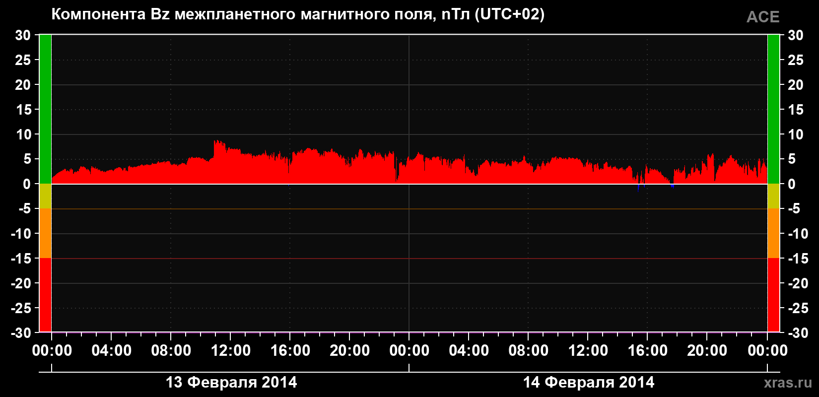 Компонента Bz магнитного поля солнечного ветра