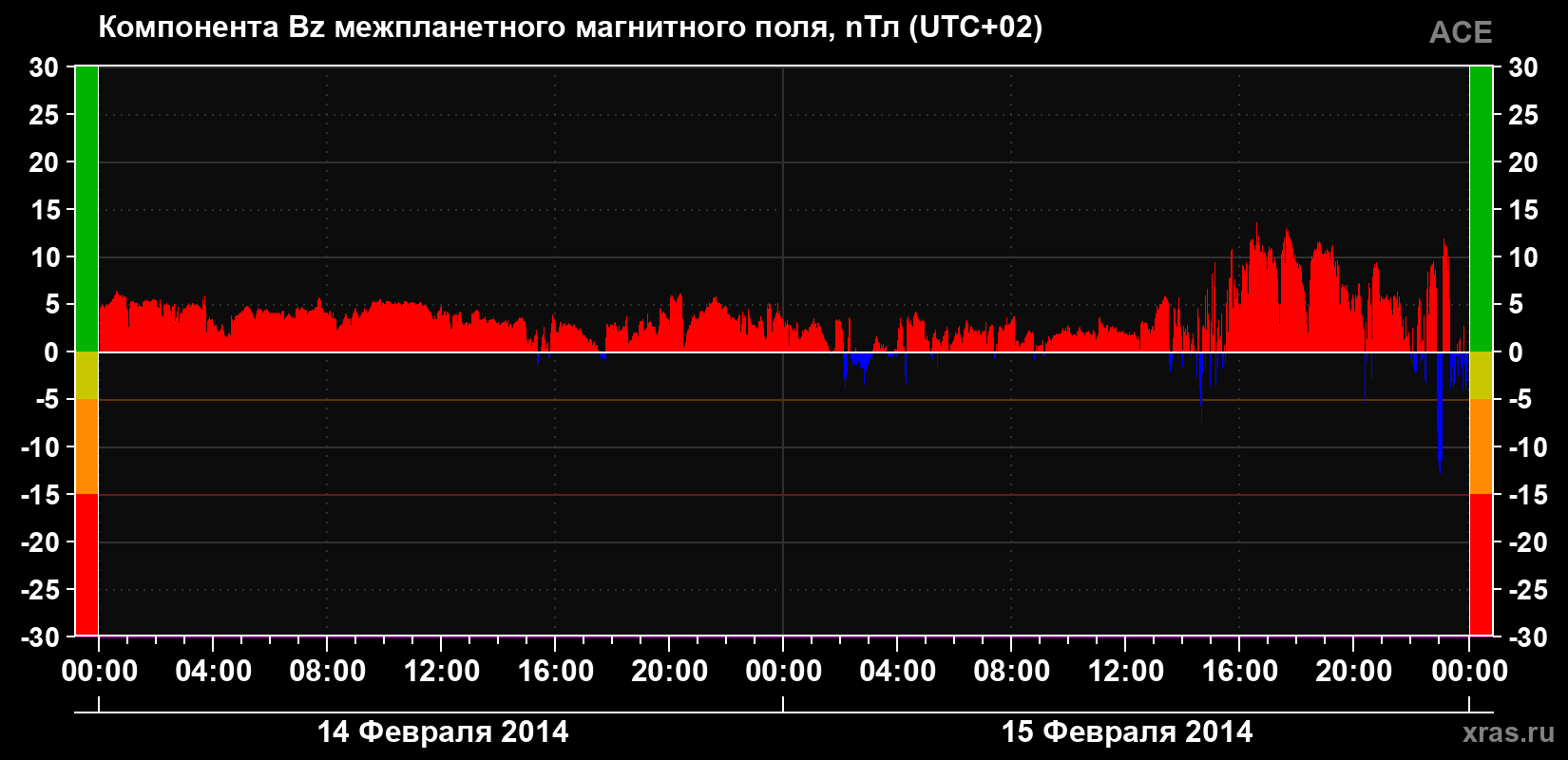 Компонента Bz магнитного поля солнечного ветра