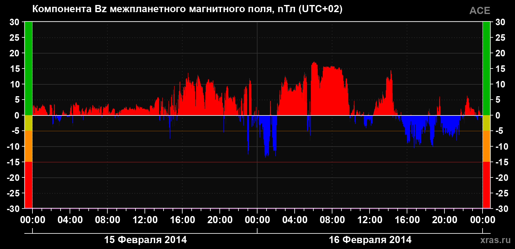 Компонента Bz магнитного поля солнечного ветра