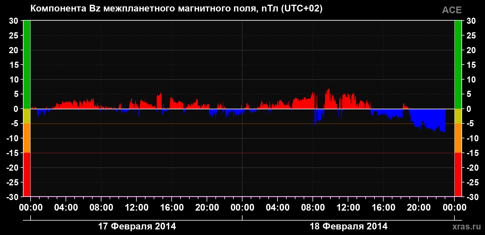 Компонента Bz магнитного поля солнечного ветра