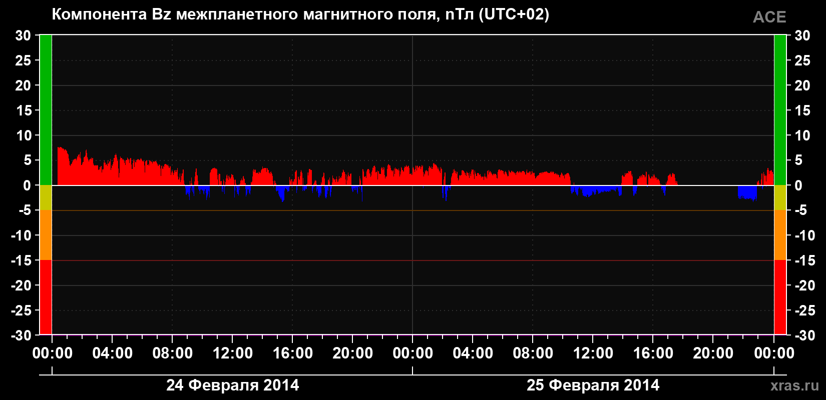 Компонента Bz магнитного поля солнечного ветра