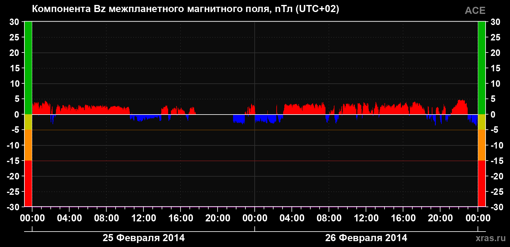 Компонента Bz магнитного поля солнечного ветра