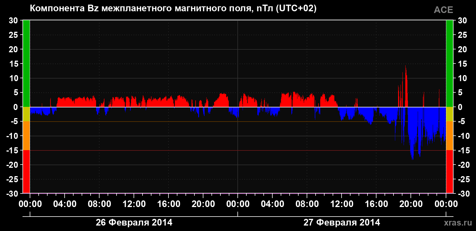 Компонента Bz магнитного поля солнечного ветра