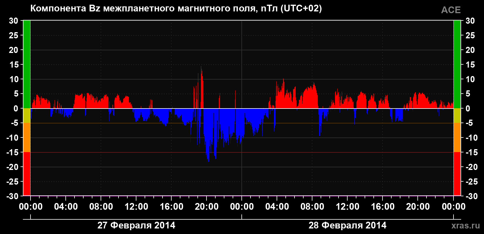 Компонента Bz магнитного поля солнечного ветра
