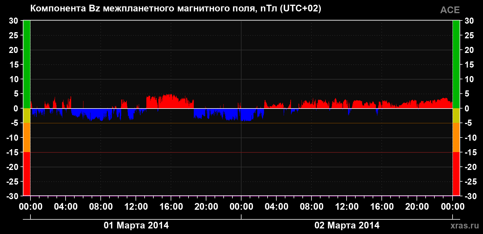 Компонента Bz магнитного поля солнечного ветра
