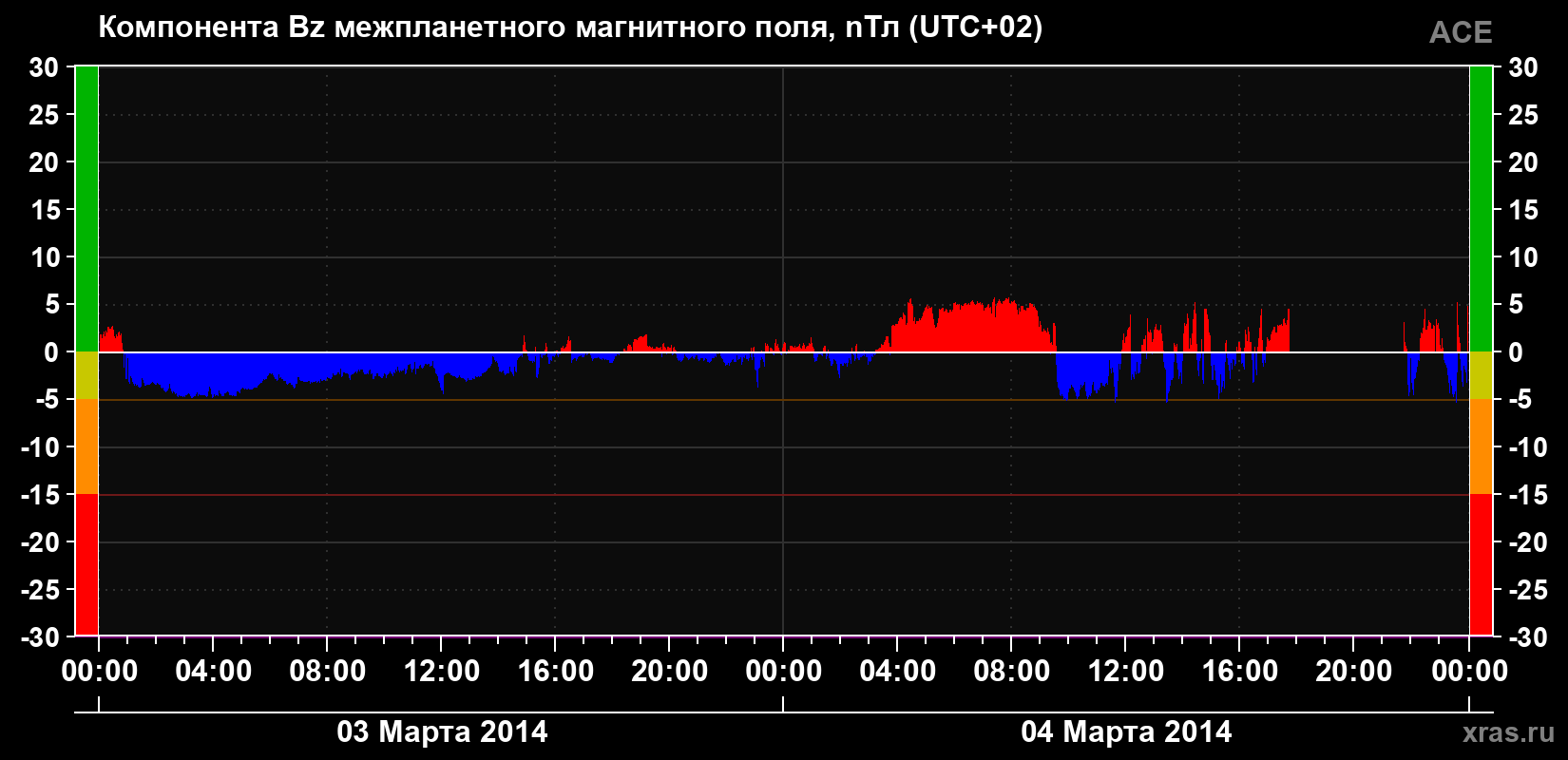 Компонента Bz магнитного поля солнечного ветра