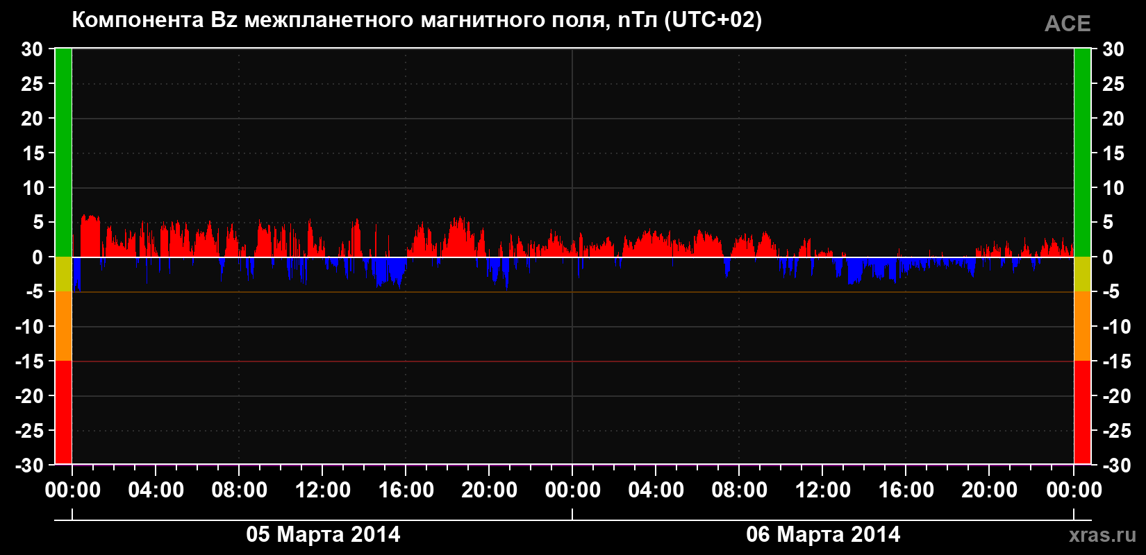 Компонента Bz магнитного поля солнечного ветра