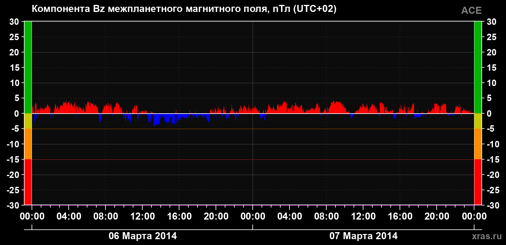 Компонента Bz магнитного поля солнечного ветра