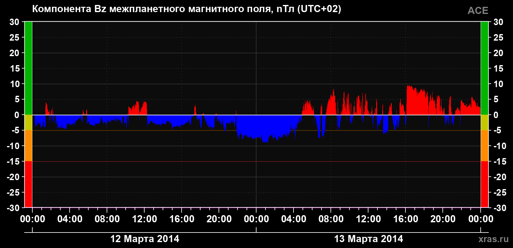 Компонента Bz магнитного поля солнечного ветра