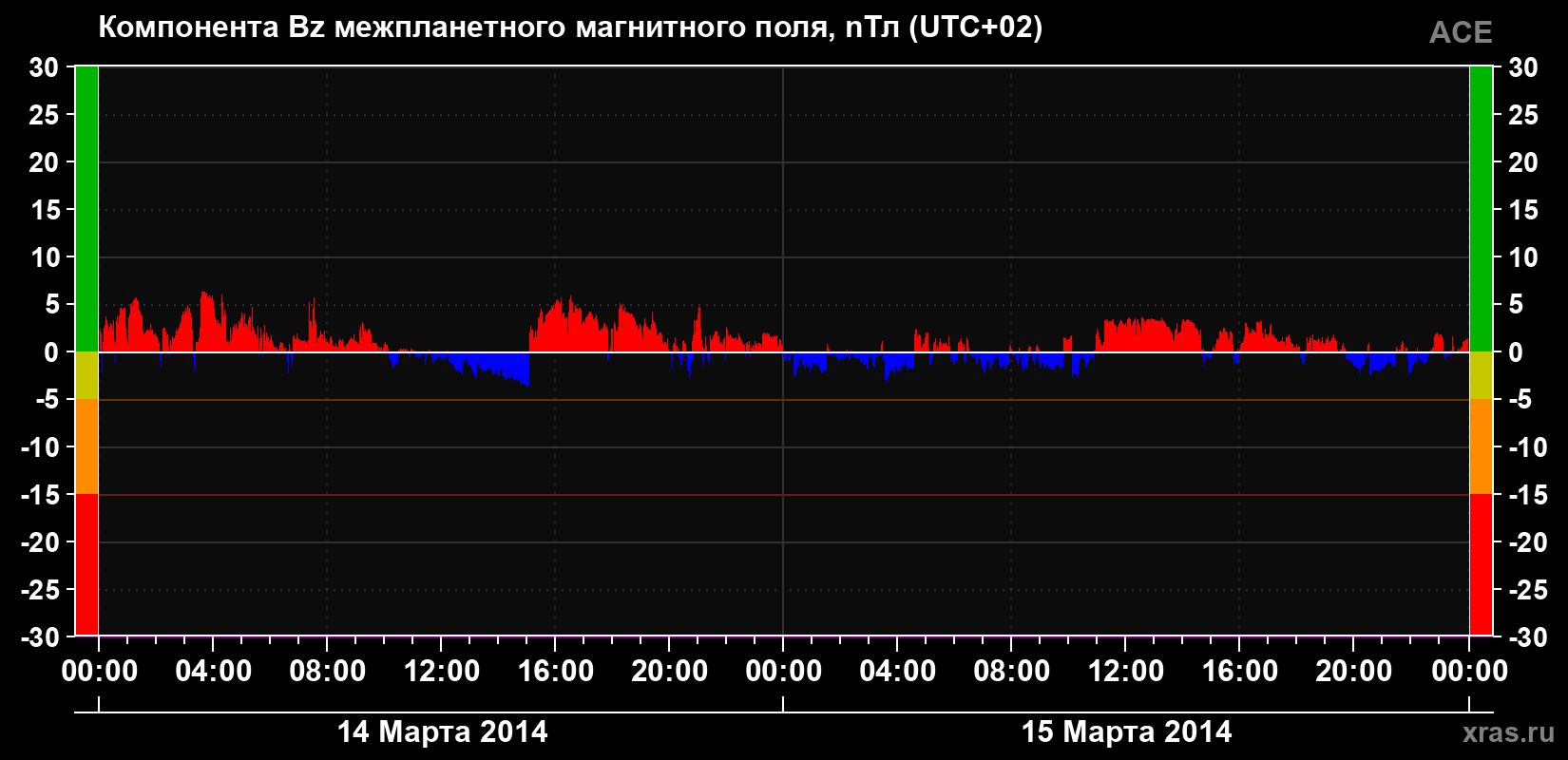 Компонента Bz магнитного поля солнечного ветра