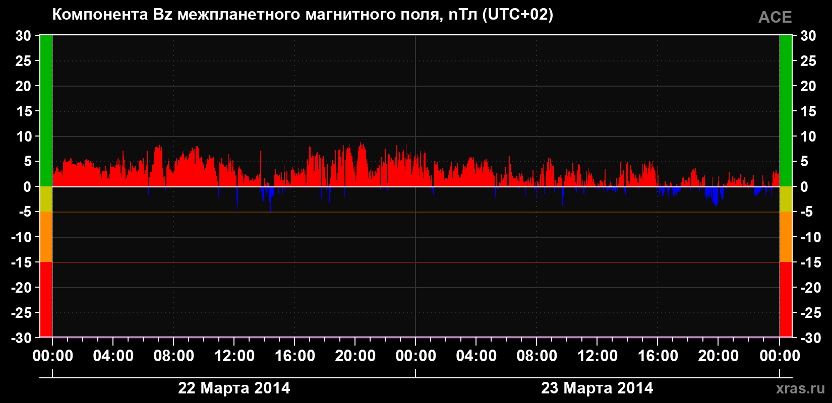 Компонента Bz магнитного поля солнечного ветра
