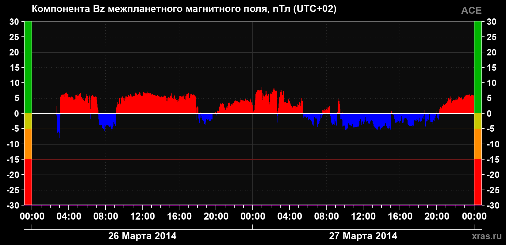 Компонента Bz магнитного поля солнечного ветра