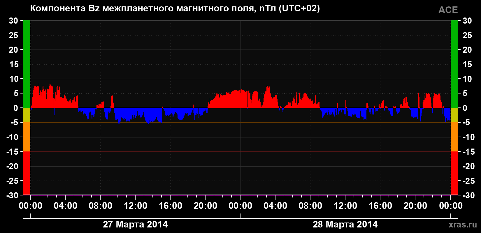 Компонента Bz магнитного поля солнечного ветра