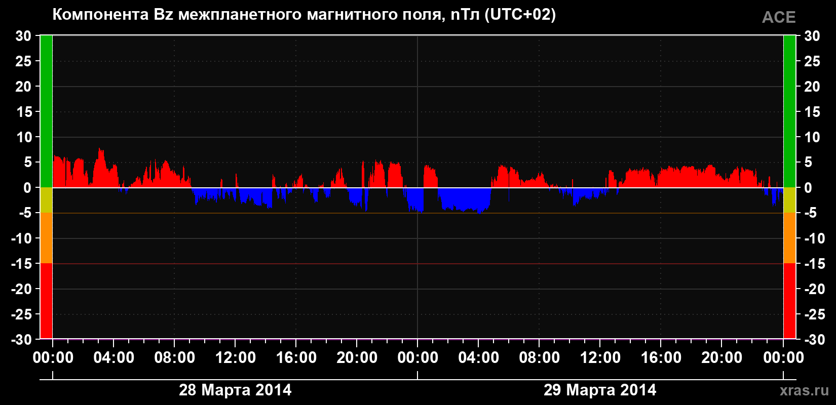Компонента Bz магнитного поля солнечного ветра