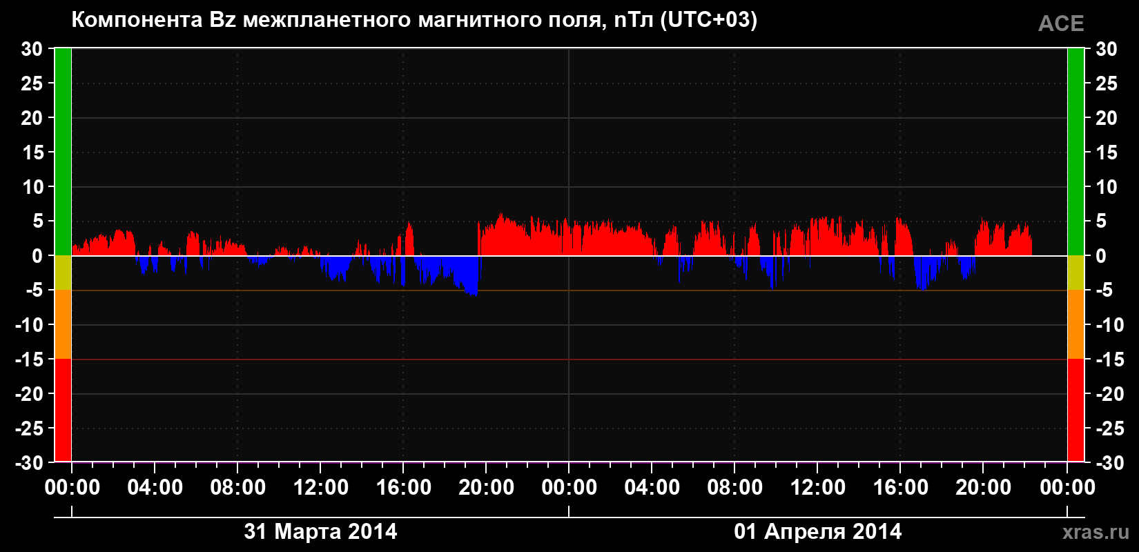 Компонента Bz магнитного поля солнечного ветра