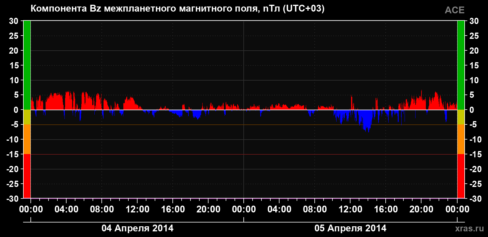 Компонента Bz магнитного поля солнечного ветра