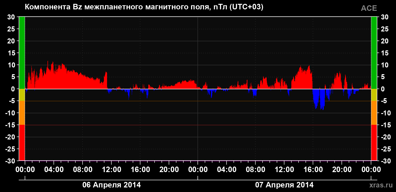 Компонента Bz магнитного поля солнечного ветра