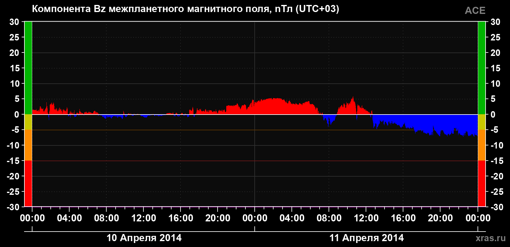 Компонента Bz магнитного поля солнечного ветра