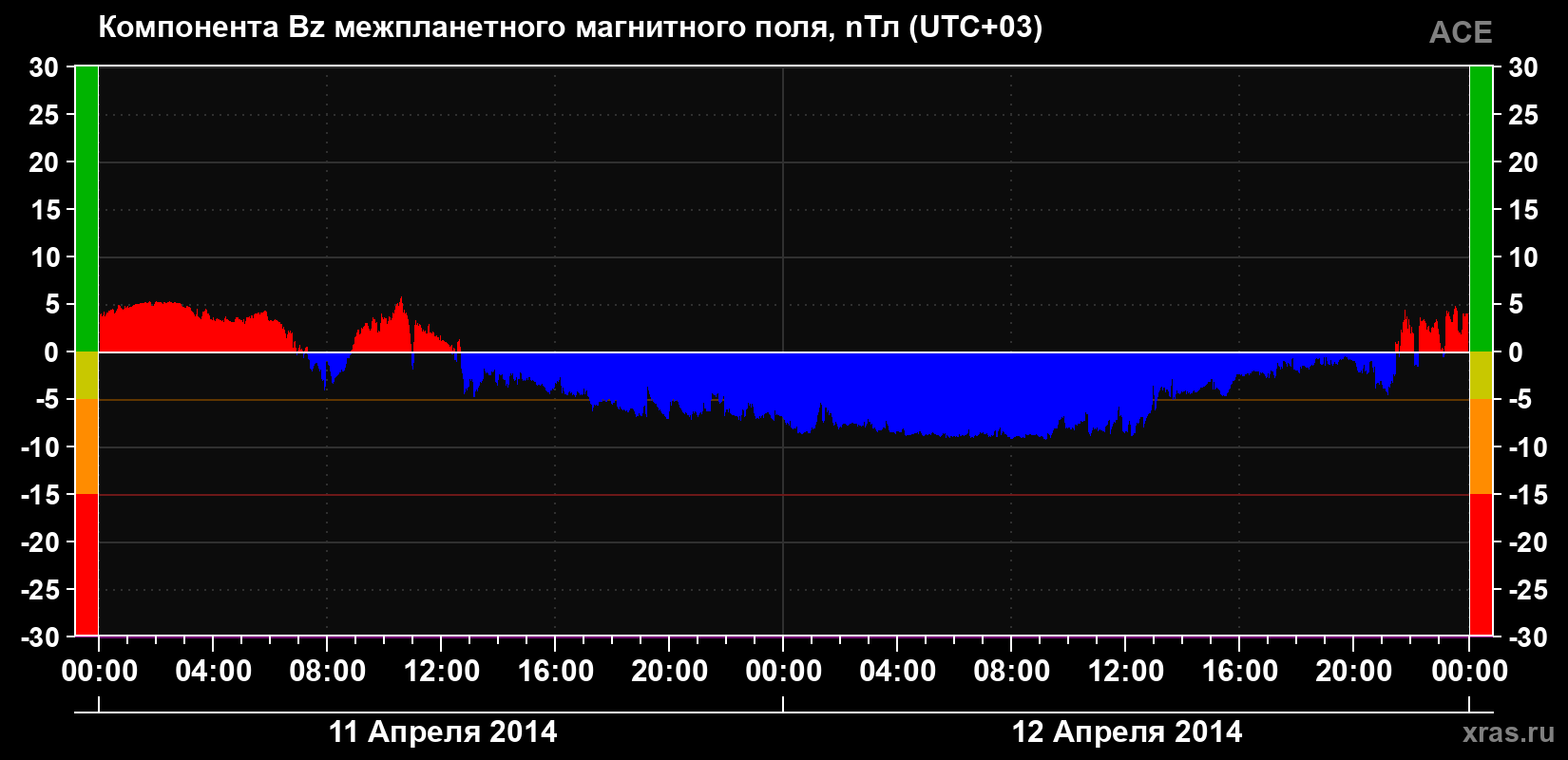Компонента Bz магнитного поля солнечного ветра