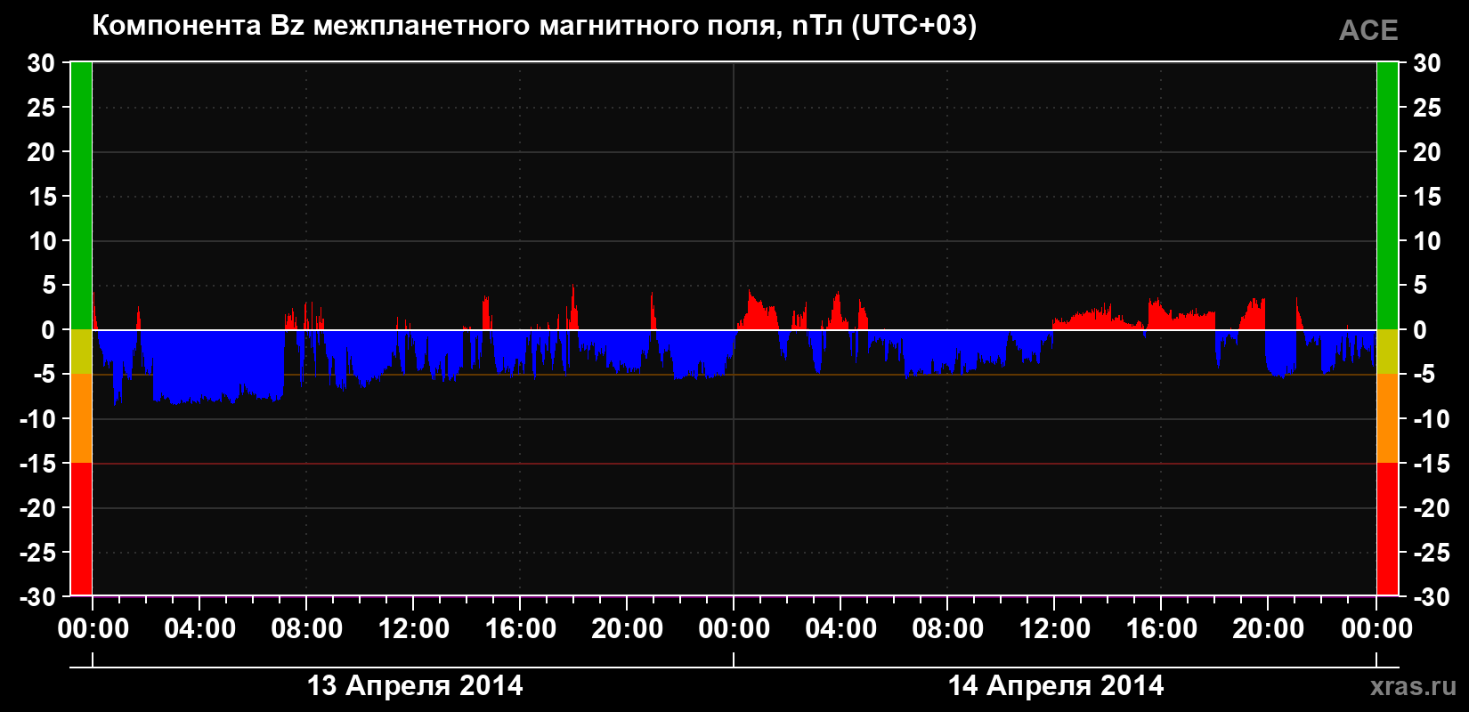 Компонента Bz магнитного поля солнечного ветра