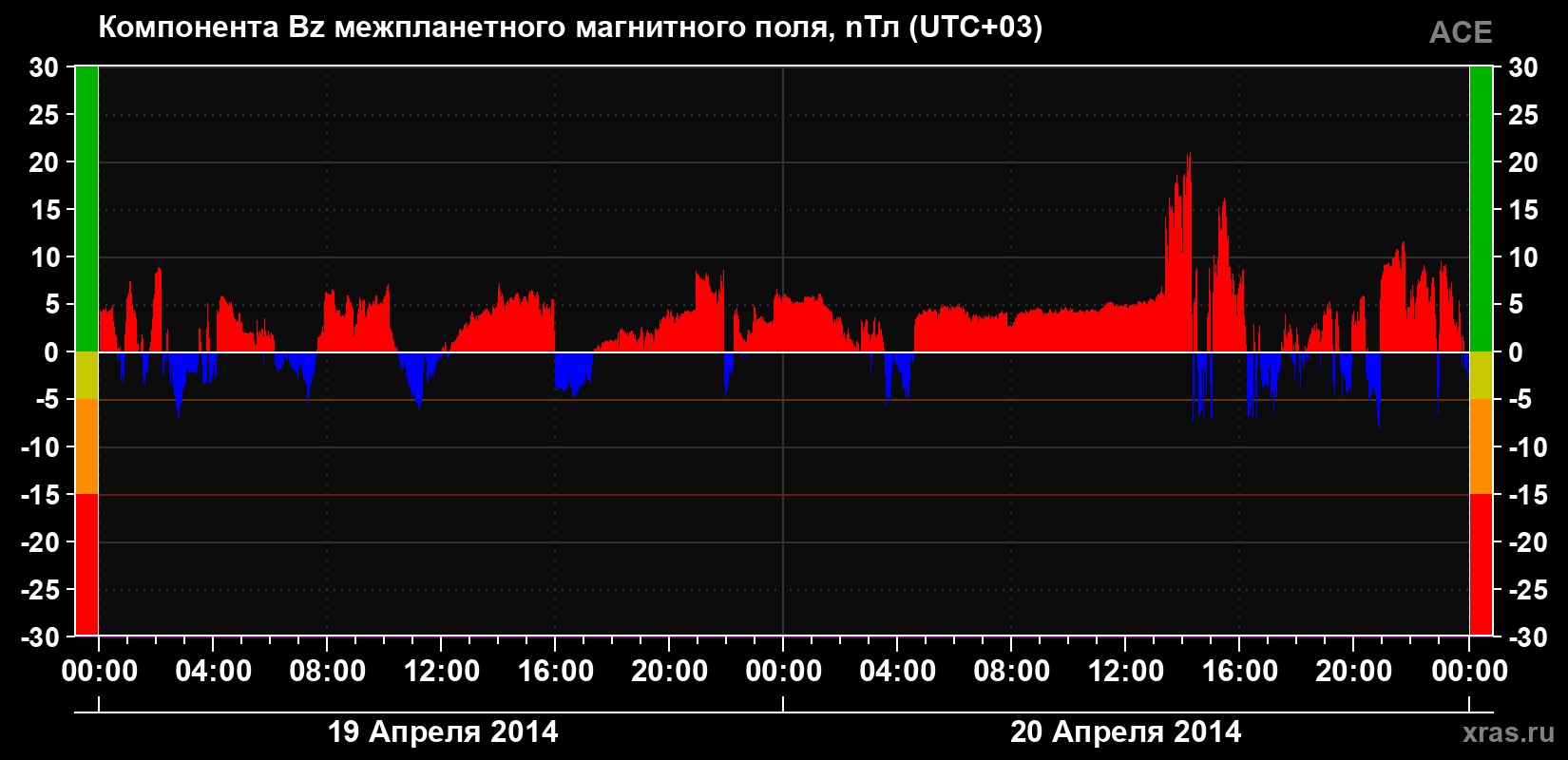 Компонента Bz магнитного поля солнечного ветра