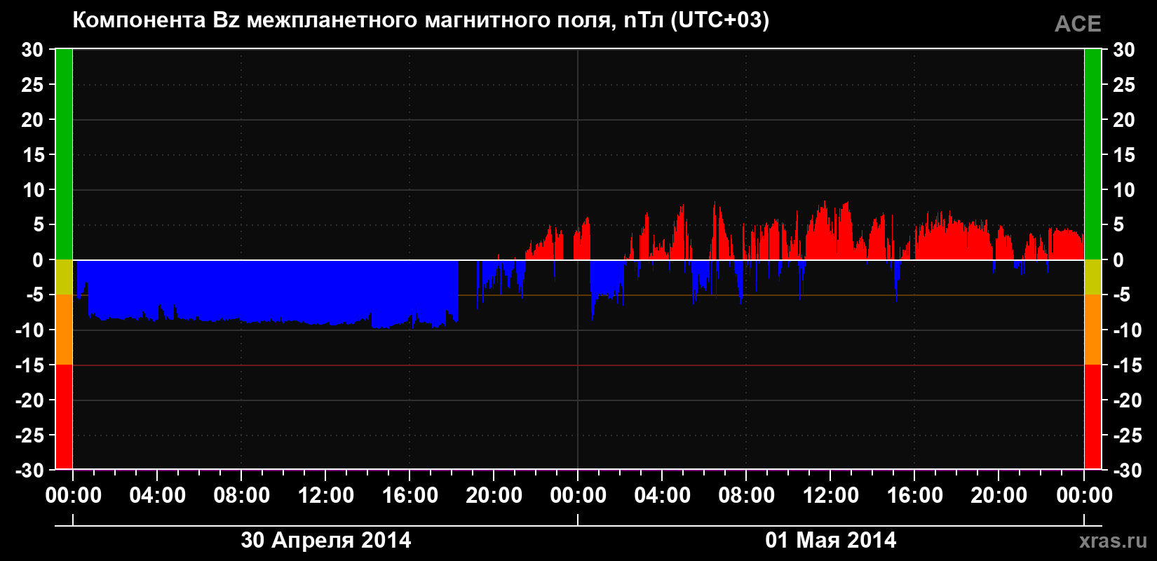 Компонента Bz магнитного поля солнечного ветра