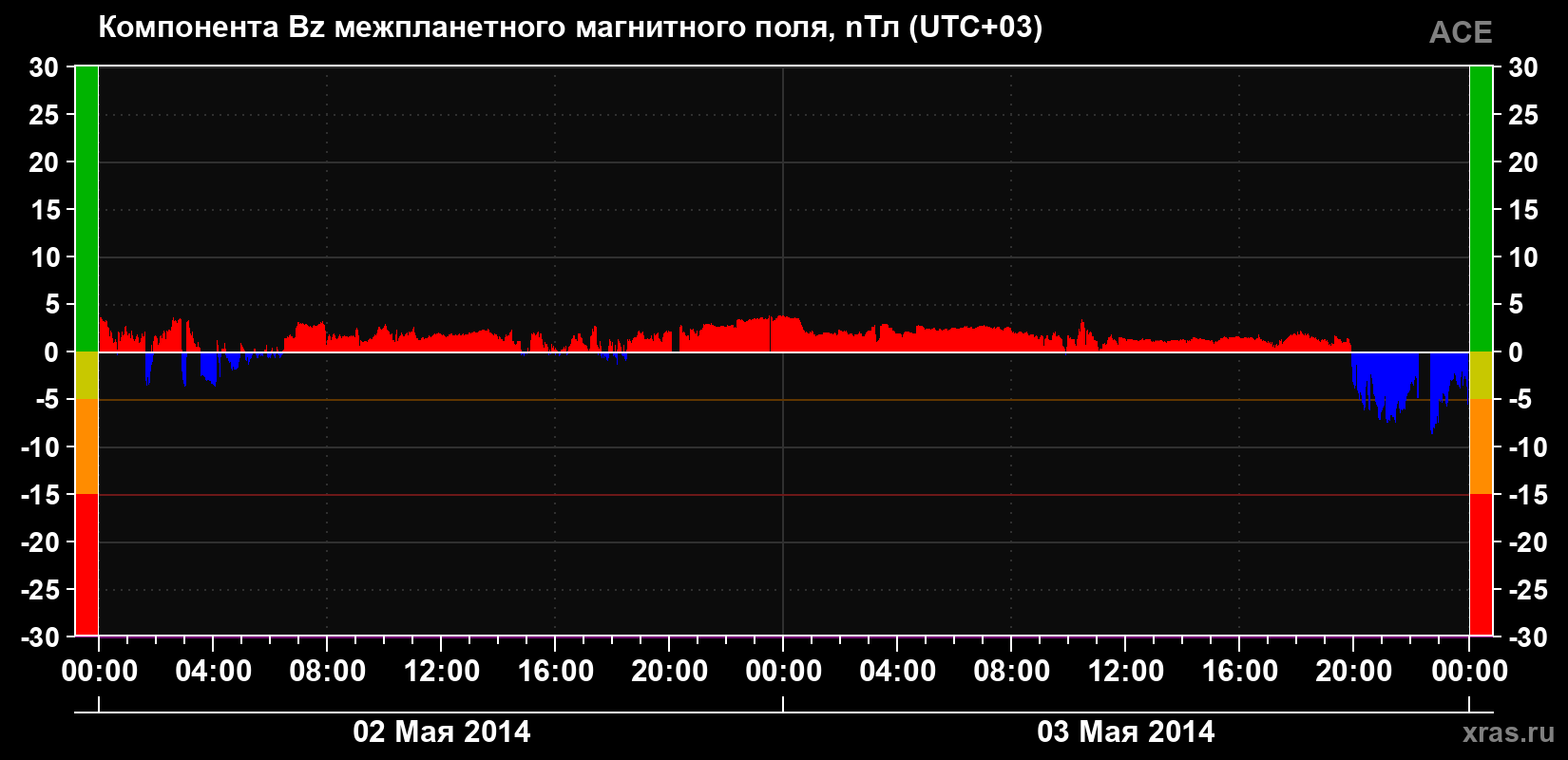 Компонента Bz магнитного поля солнечного ветра