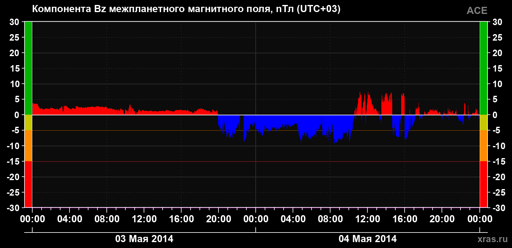 Компонента Bz магнитного поля солнечного ветра