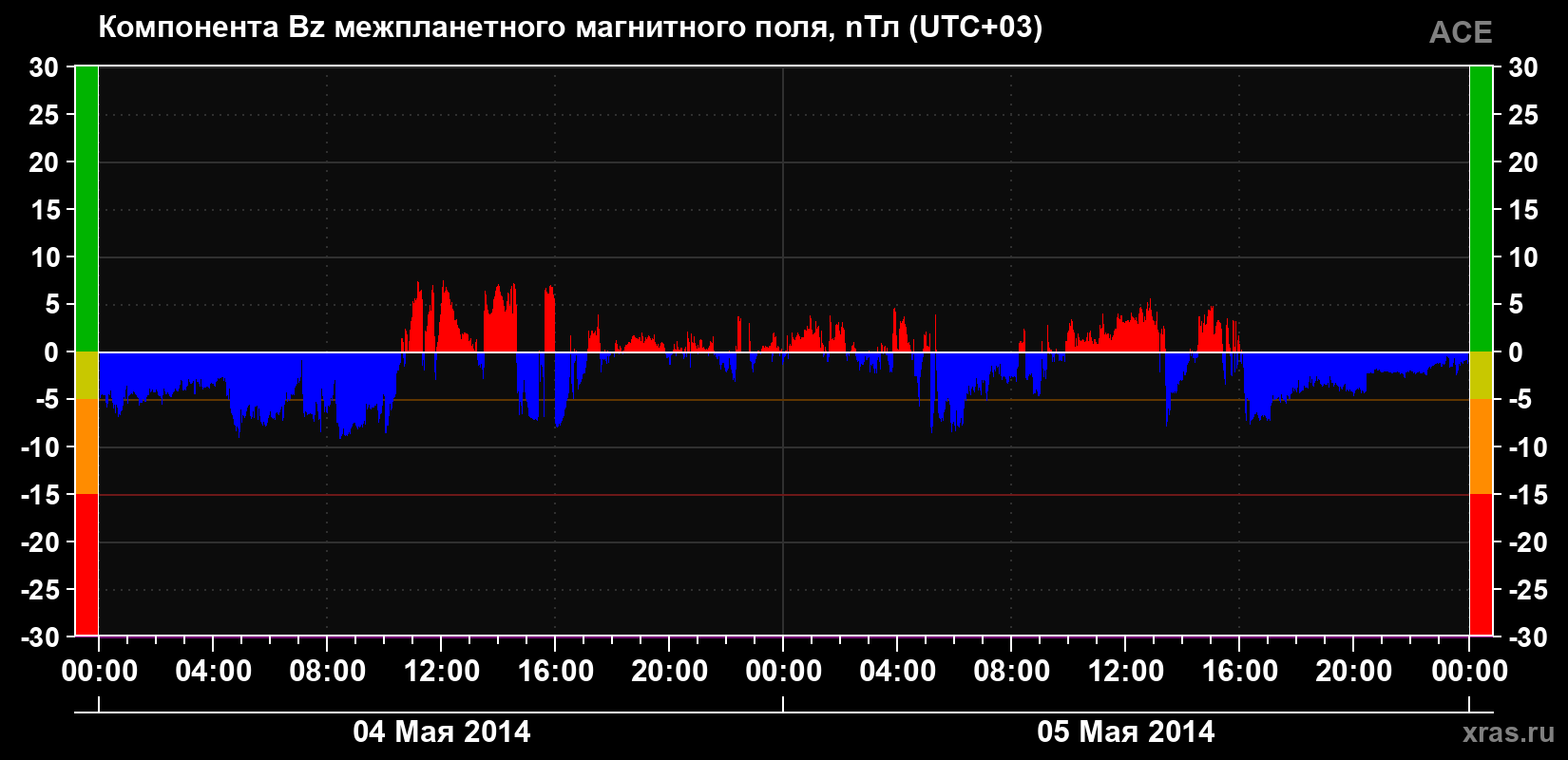 Компонента Bz магнитного поля солнечного ветра