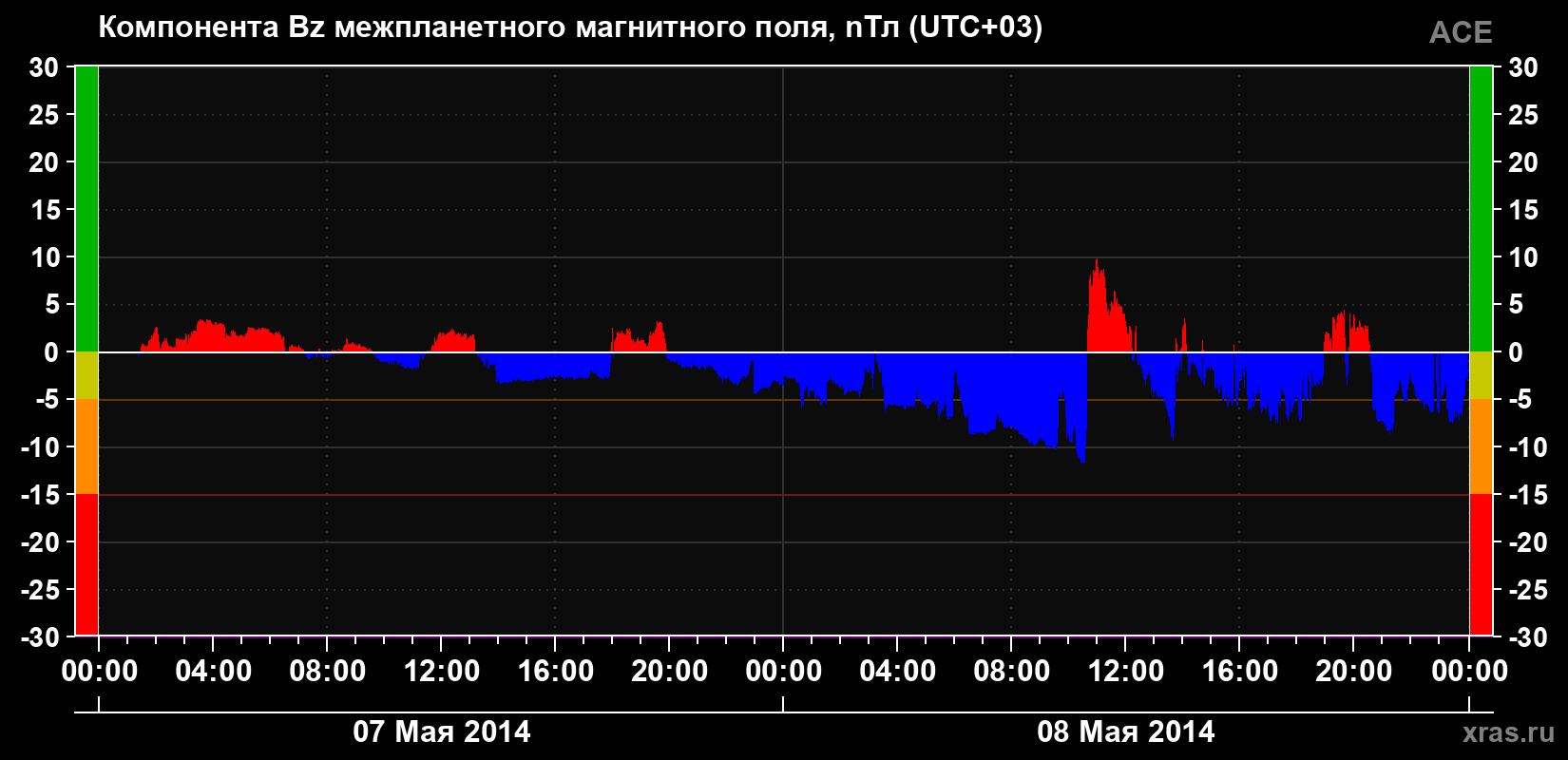 Компонента Bz магнитного поля солнечного ветра