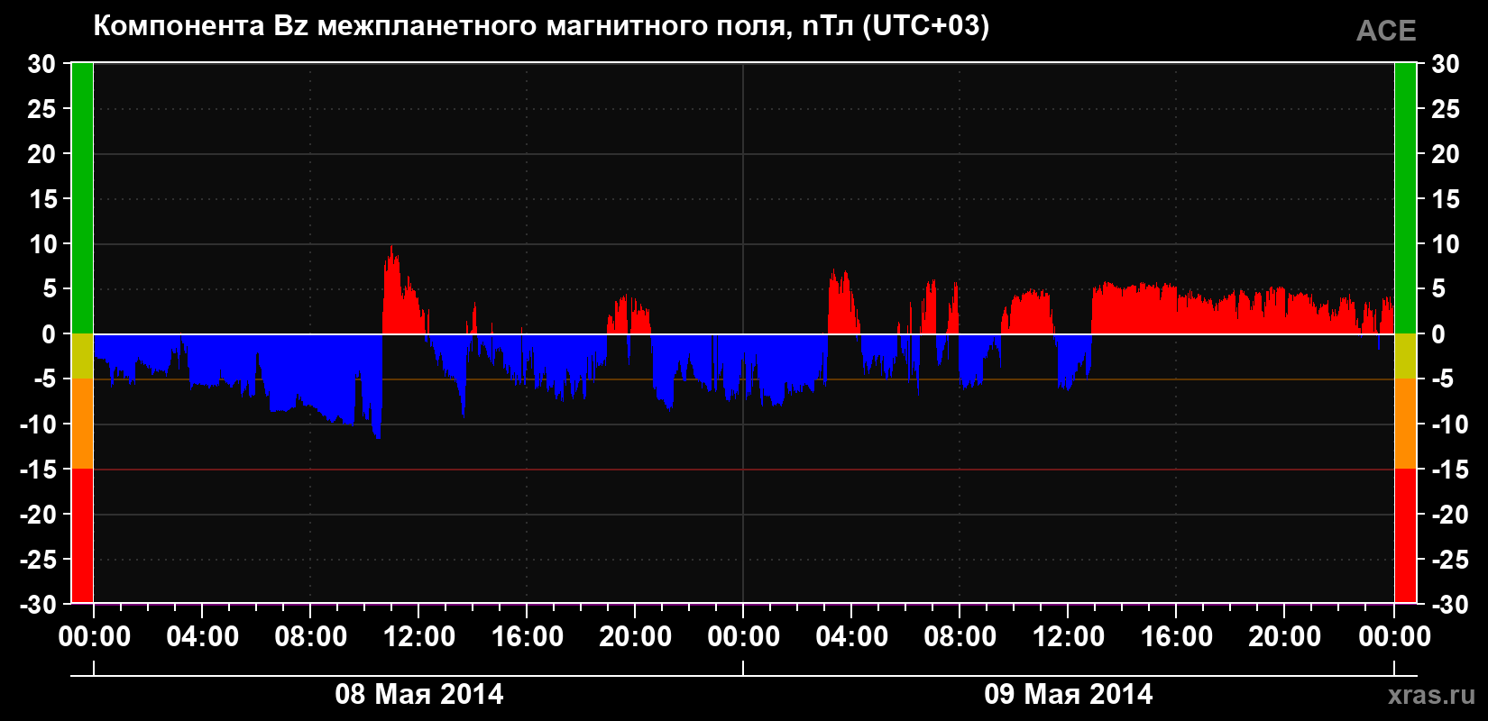 Компонента Bz магнитного поля солнечного ветра