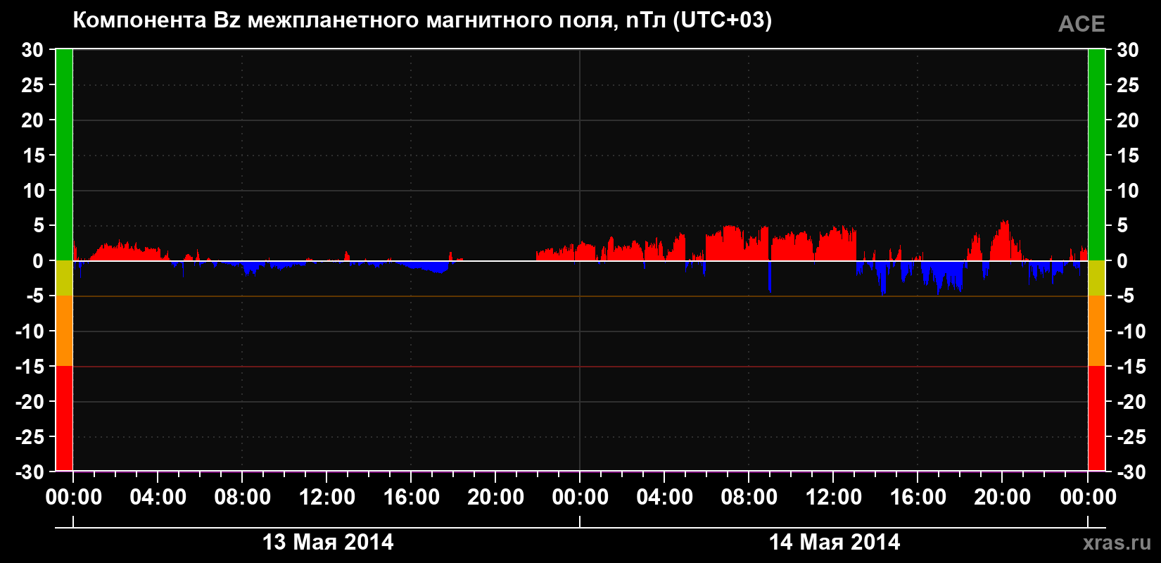 Компонента Bz магнитного поля солнечного ветра