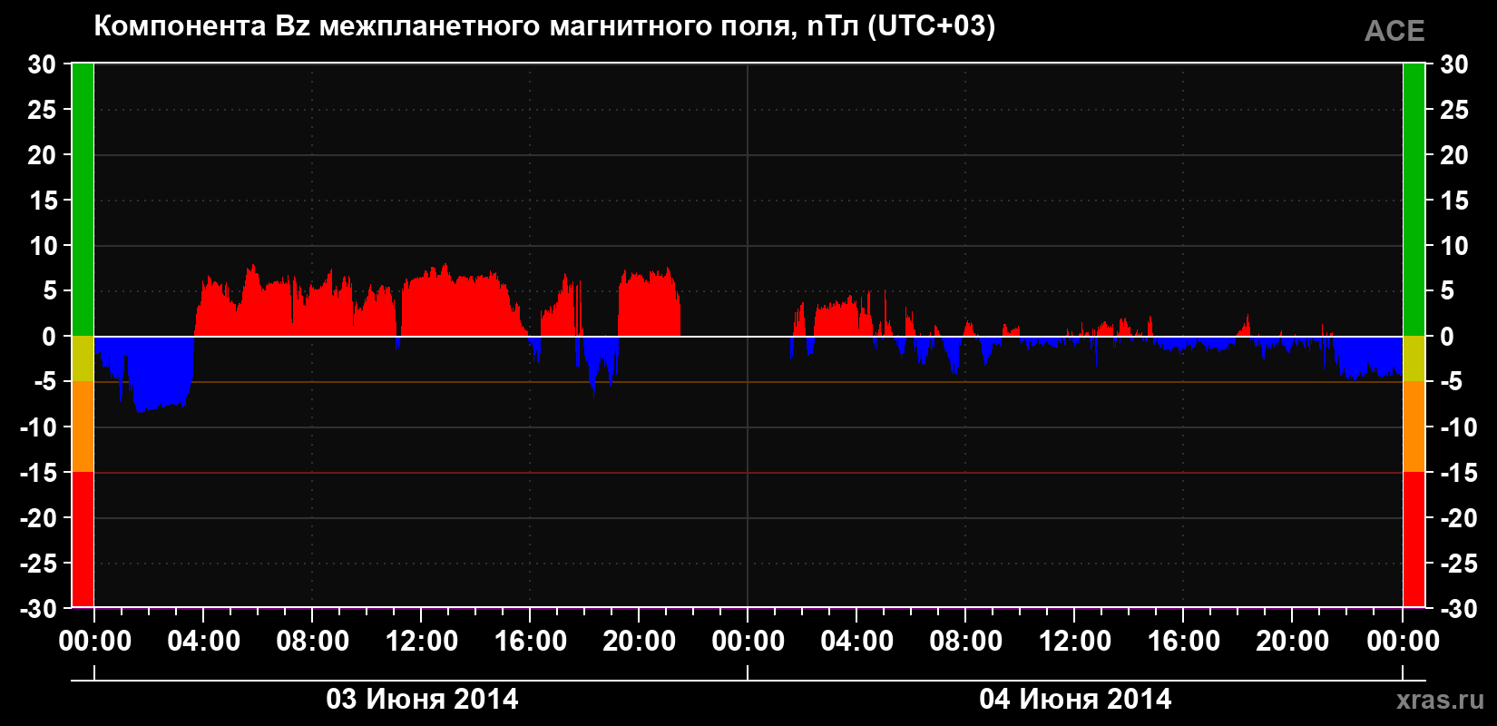 Компонента Bz магнитного поля солнечного ветра