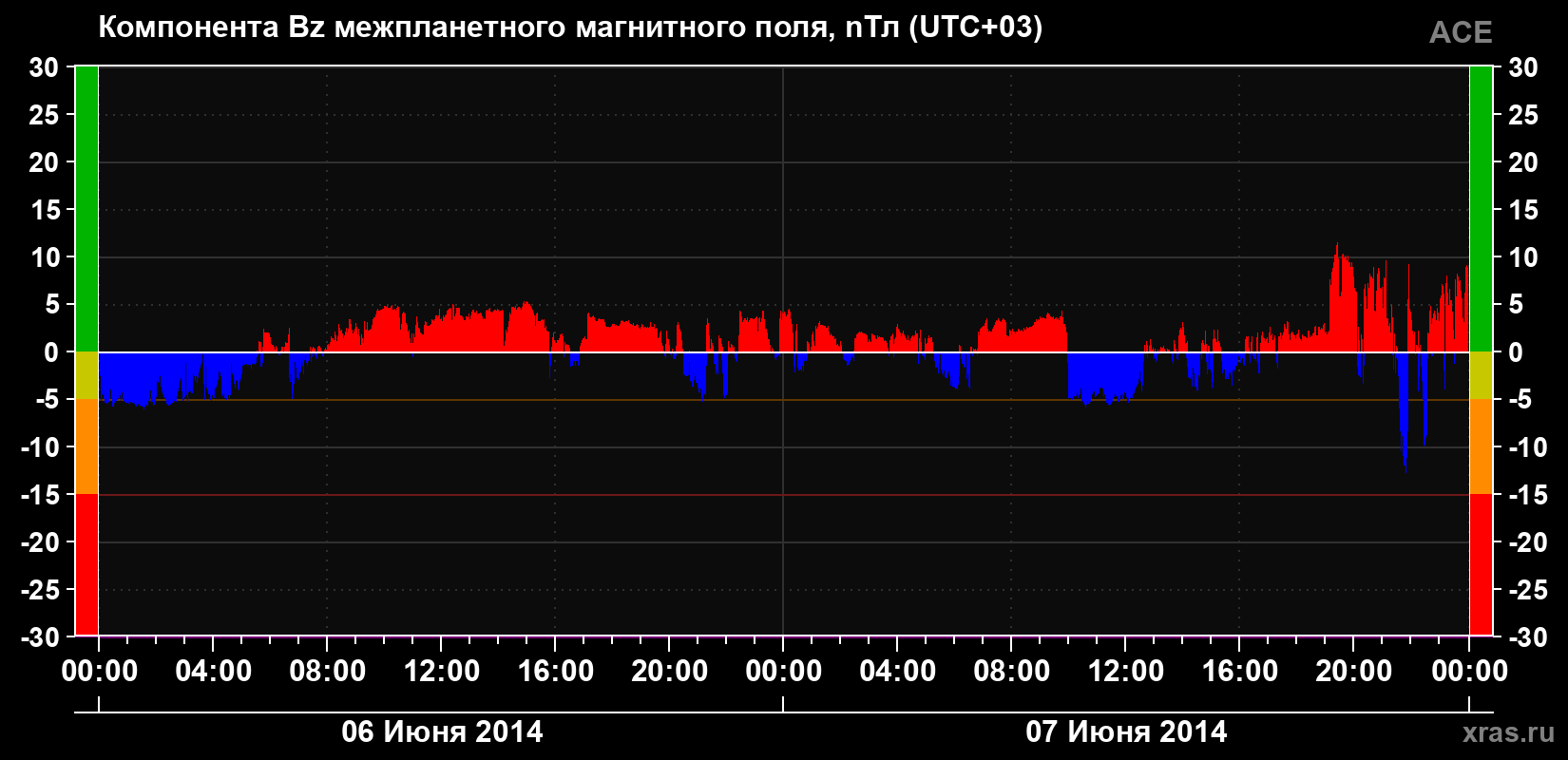 Компонента Bz магнитного поля солнечного ветра
