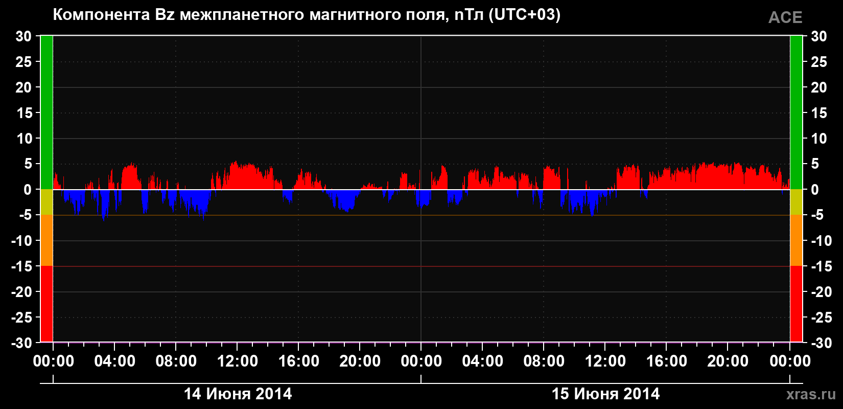 Компонента Bz магнитного поля солнечного ветра