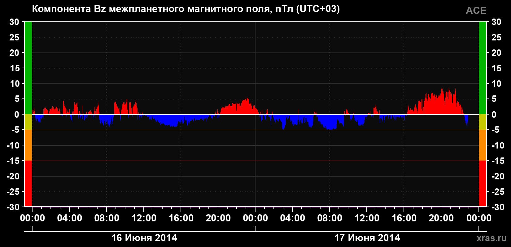 Компонента Bz магнитного поля солнечного ветра