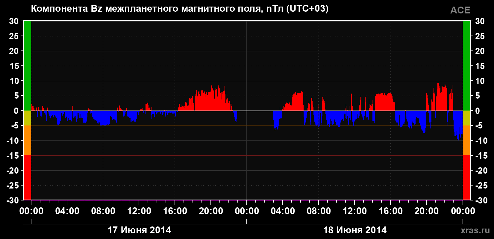 Компонента Bz магнитного поля солнечного ветра