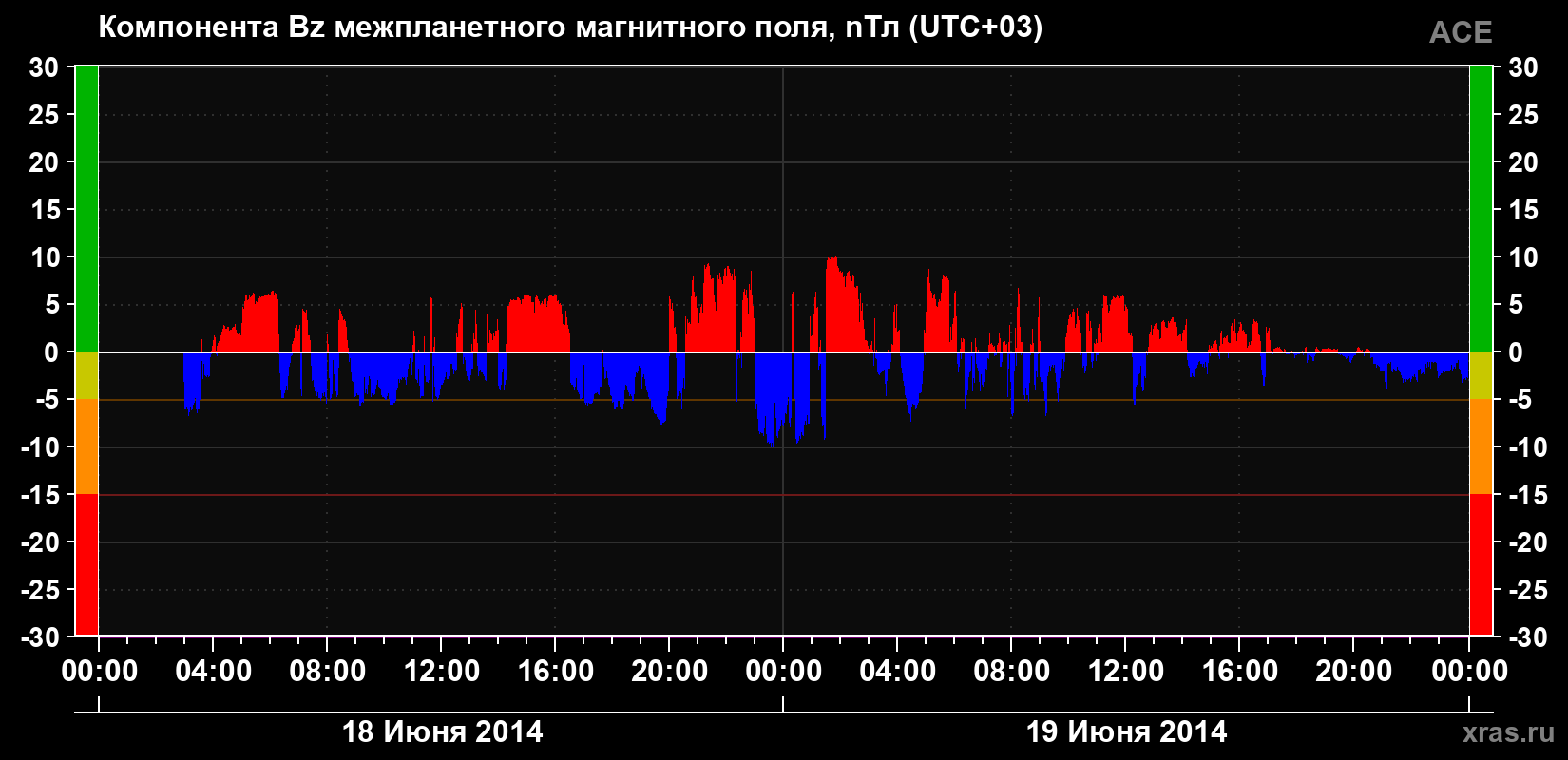 Компонента Bz магнитного поля солнечного ветра