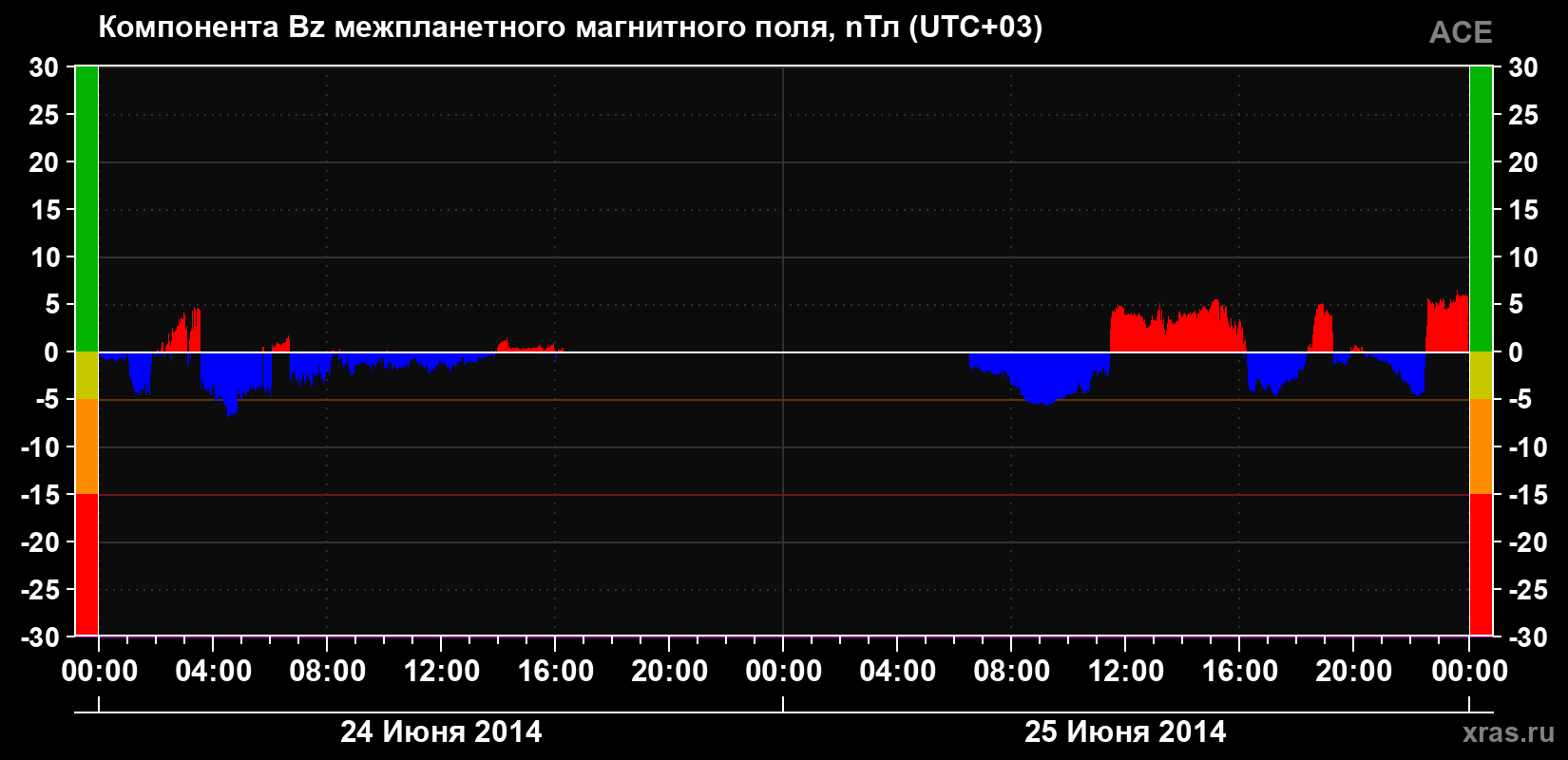 Компонента Bz магнитного поля солнечного ветра
