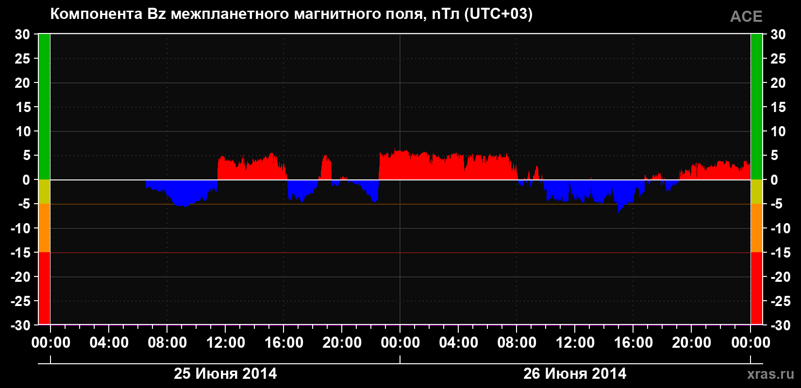 Компонента Bz магнитного поля солнечного ветра