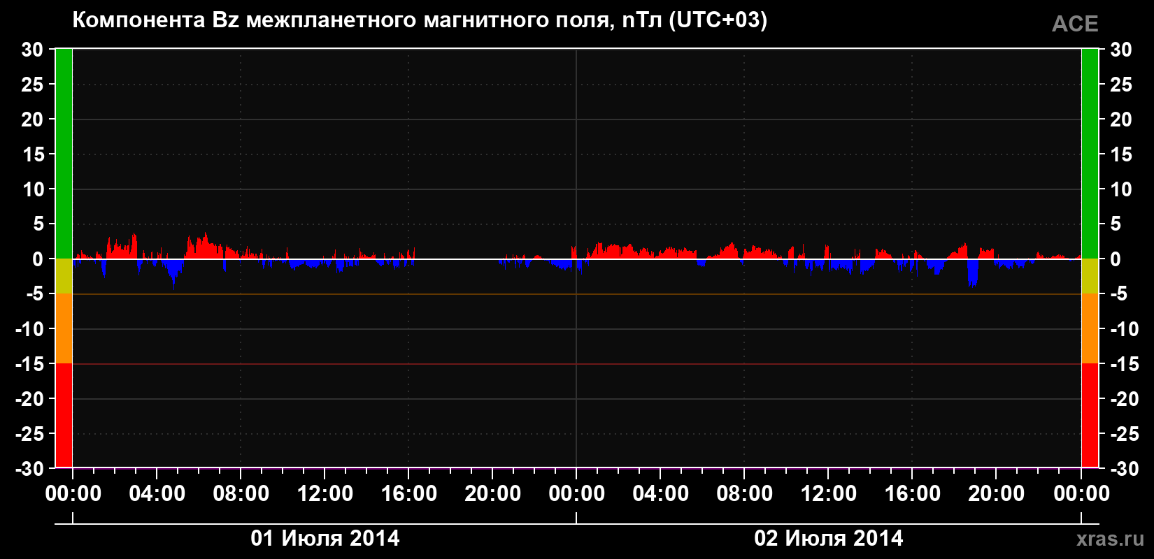 Компонента Bz магнитного поля солнечного ветра
