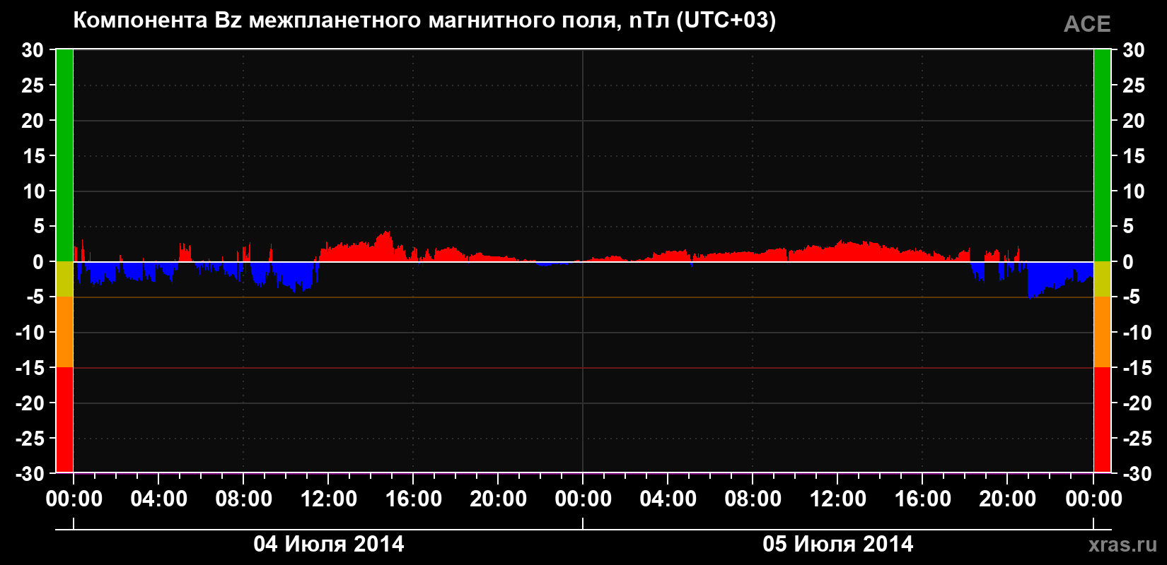 Компонента Bz магнитного поля солнечного ветра