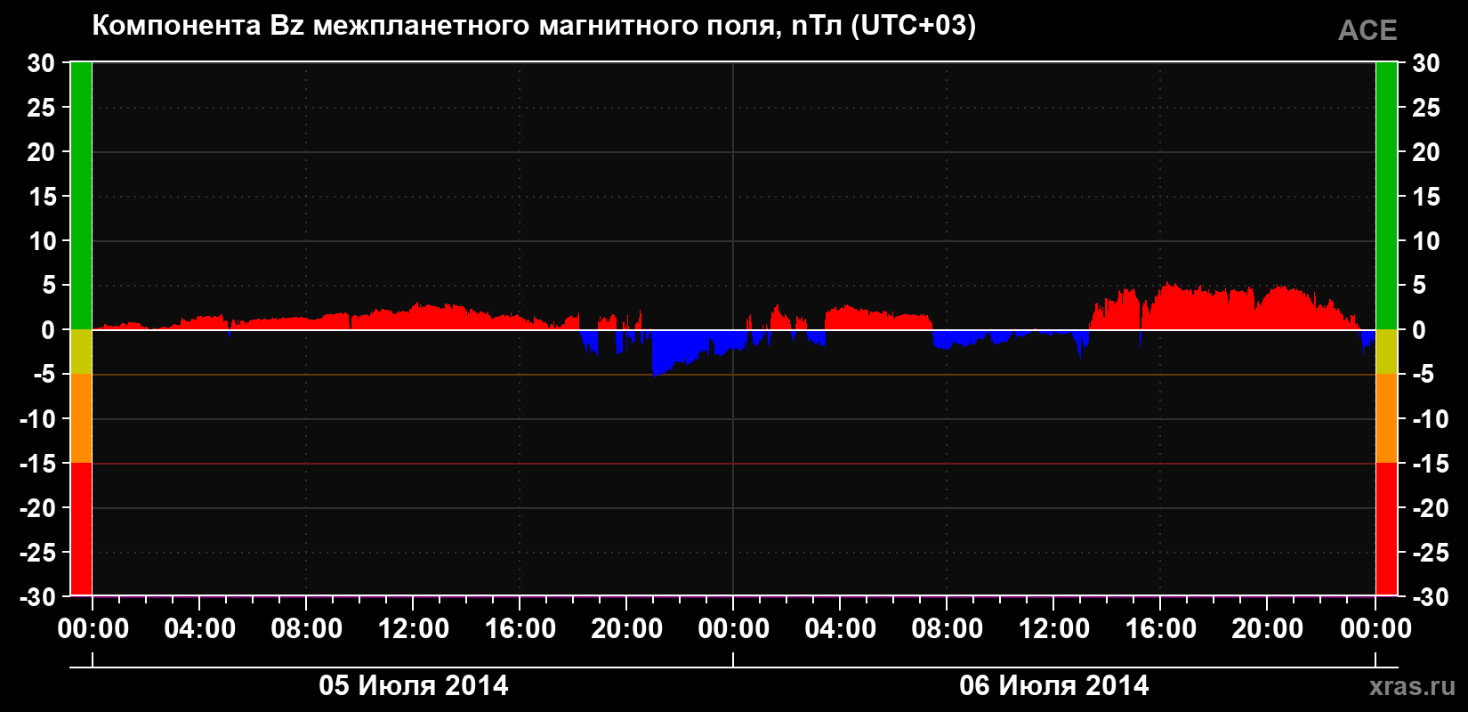 Компонента Bz магнитного поля солнечного ветра