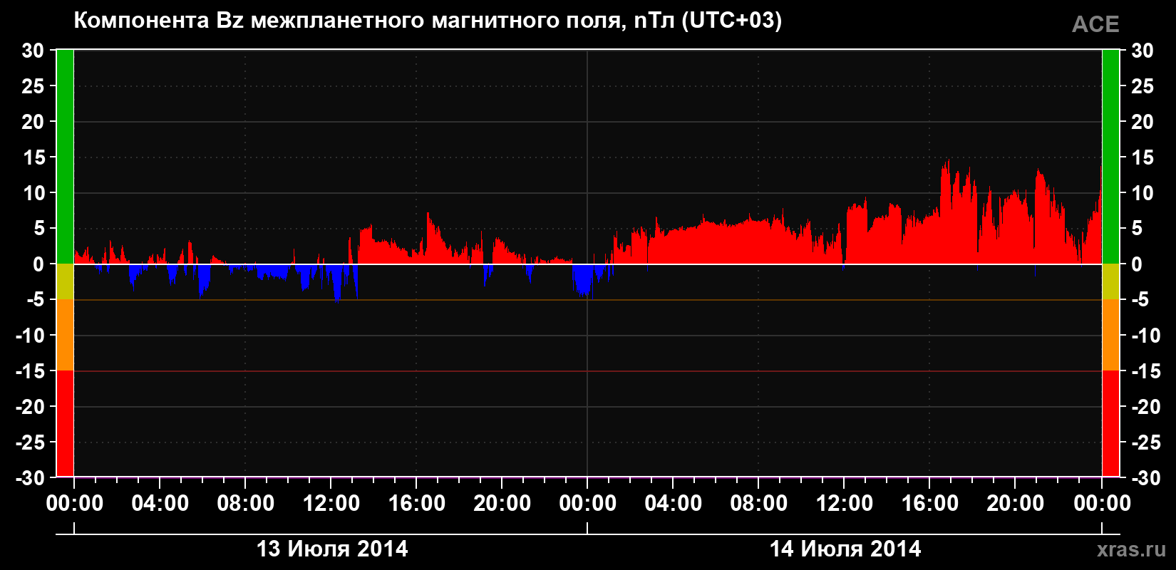 Компонента Bz магнитного поля солнечного ветра